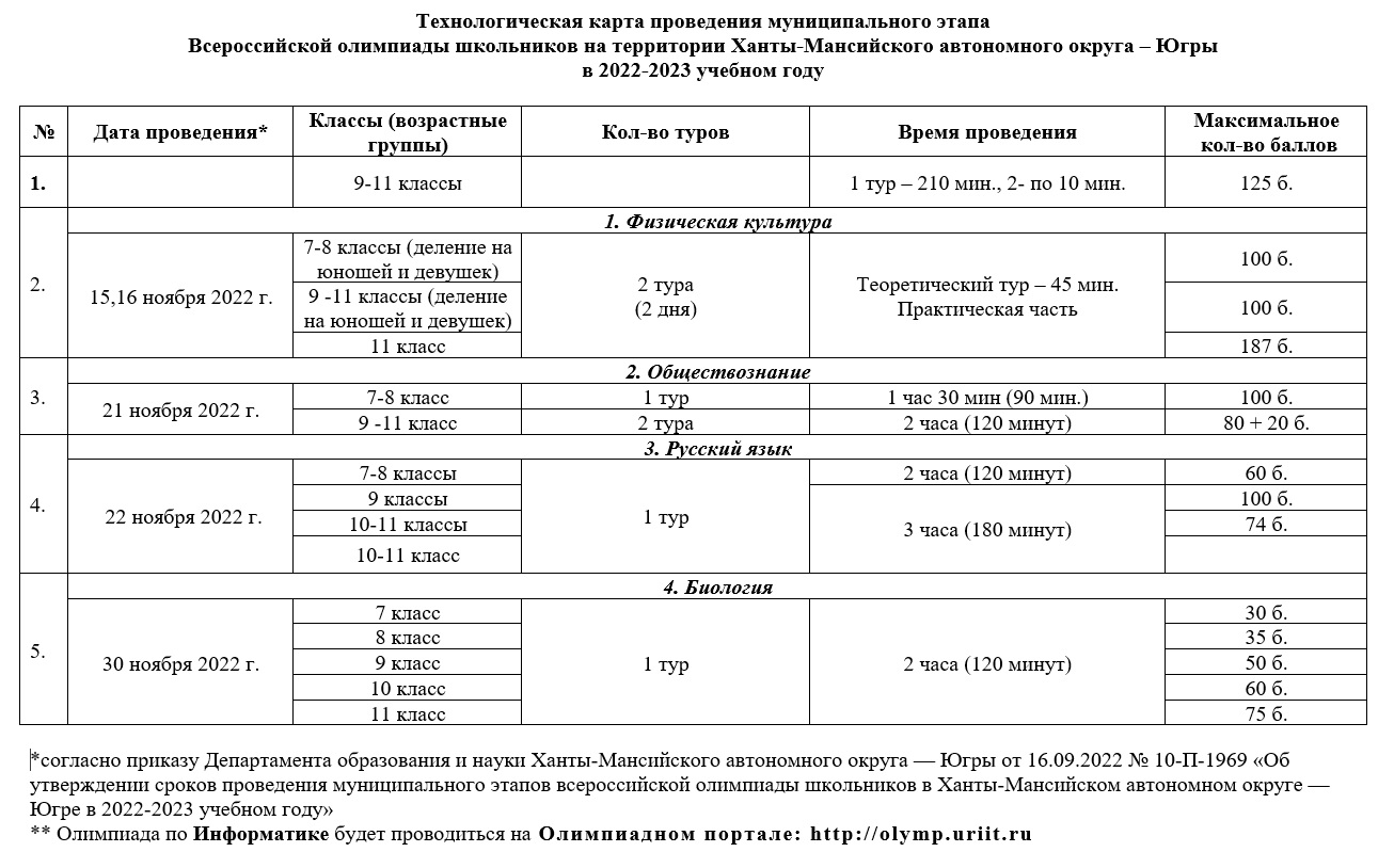 Муниципальный этап олимпиады школьников в общеобразовательных организациях Ханты-Мансийского района в 2021-2022 учебном году.