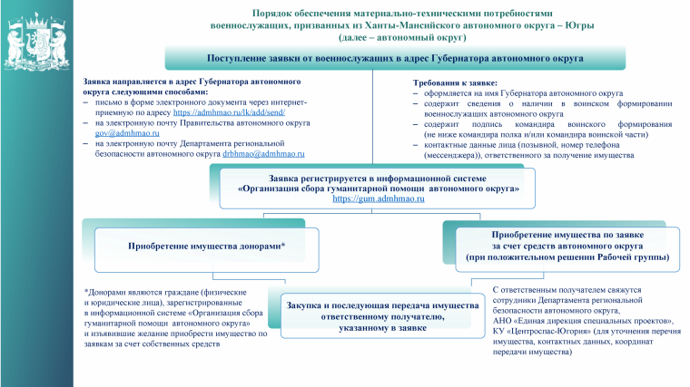 Информация для участников специальной военной операции и членов их семей.